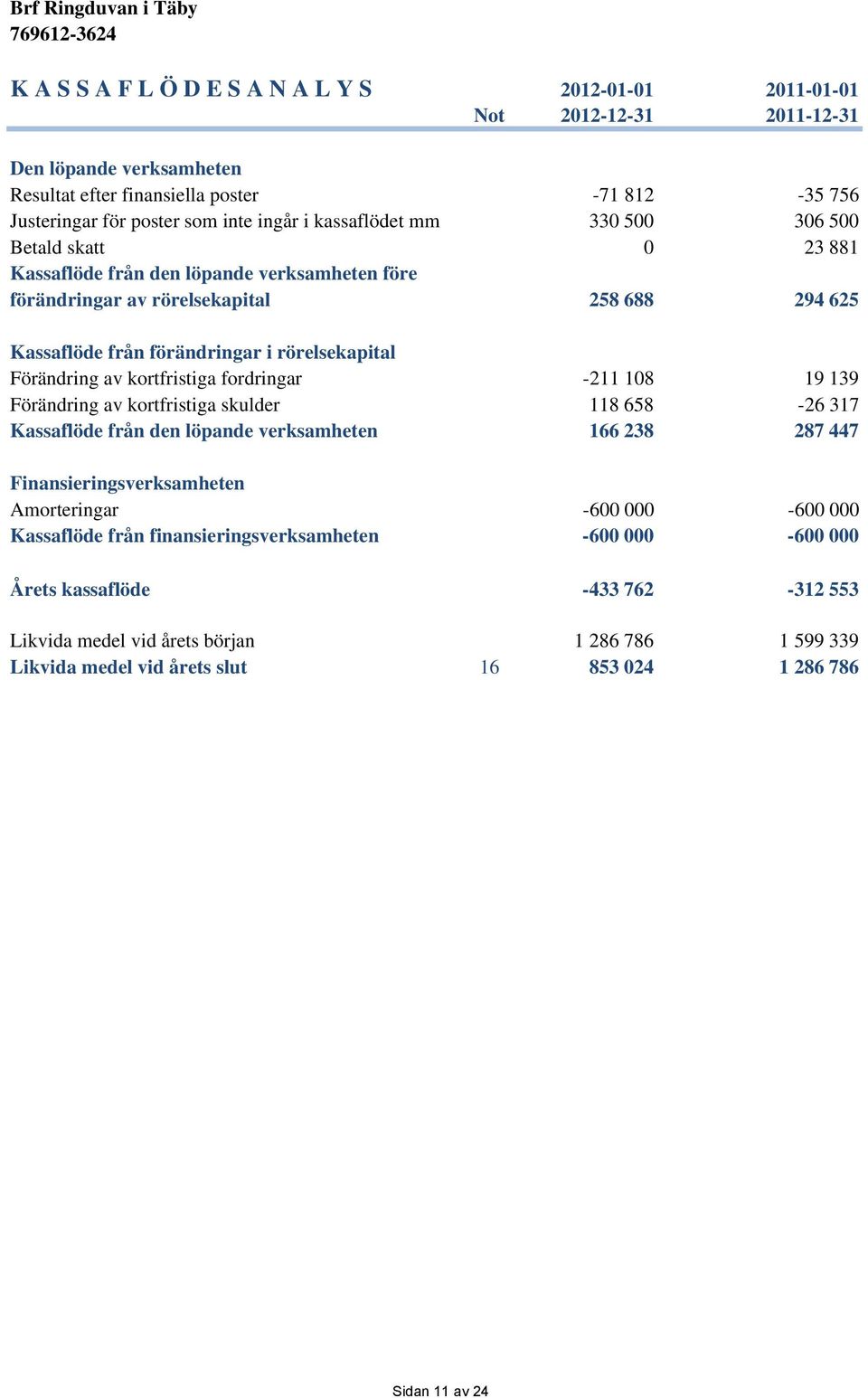 Förändring av kortfristiga fordringar -211 18 19 139 Förändring av kortfristiga skulder 118 658-26 317 Kassaflöde från den löpande verksamheten 166 238 287 447 Finansieringsverksamheten