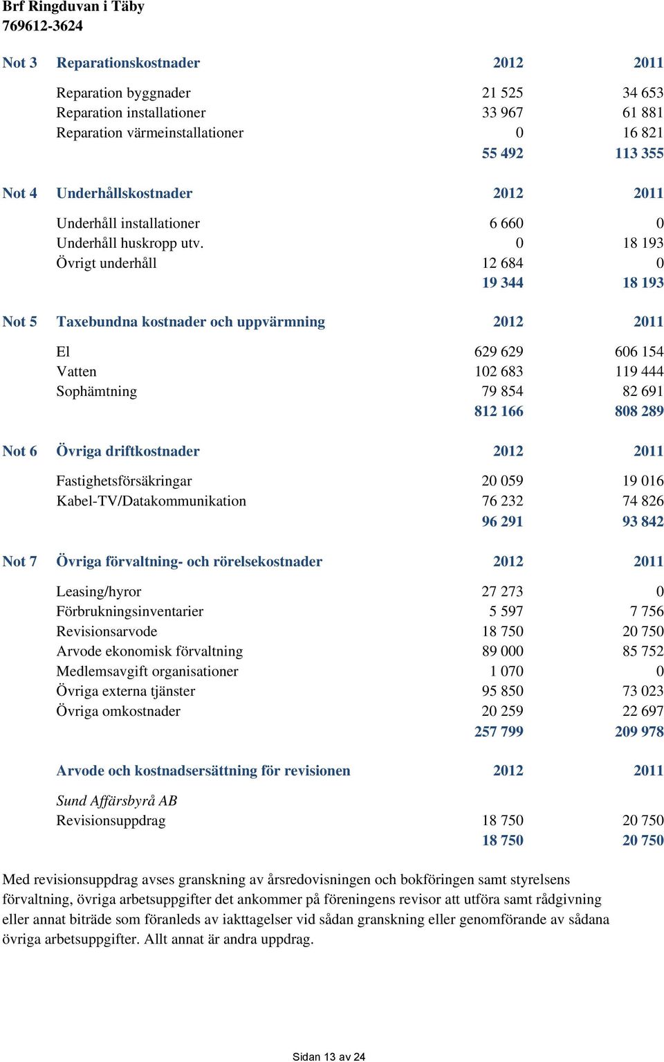 18 193 Övrigt underhåll 12 684 19 344 18 193 Not 5 Taxebundna kostnader och uppvärmning 212 211 El 629 629 66 154 Vatten 12 683 119 444 Sophämtning 79 854 82 691 812 166 88 289 Not 6 Övriga