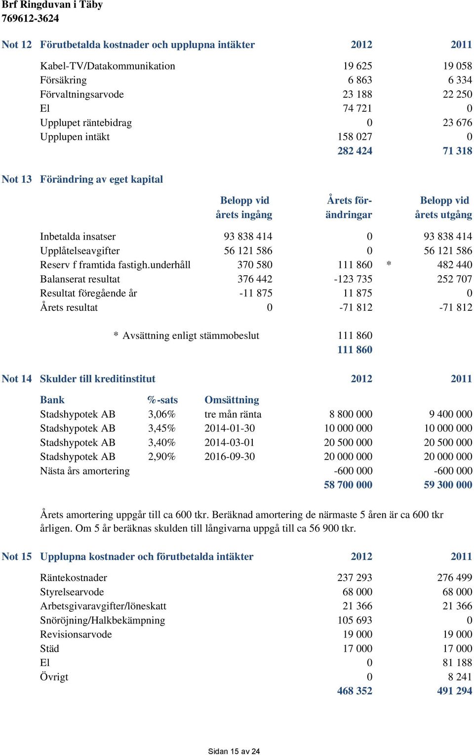 Upplåtelseavgifter 56 121 586 56 121 586 Reserv f framtida fastigh.