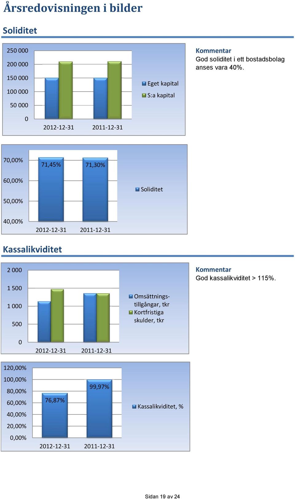 212-12-31 211-12-31 7,% 71,45% 71,3% 6,% 5,% Soliditet 4,% 212-12-31 211-12-31 Kassalikviditet 2 1 5 1 5