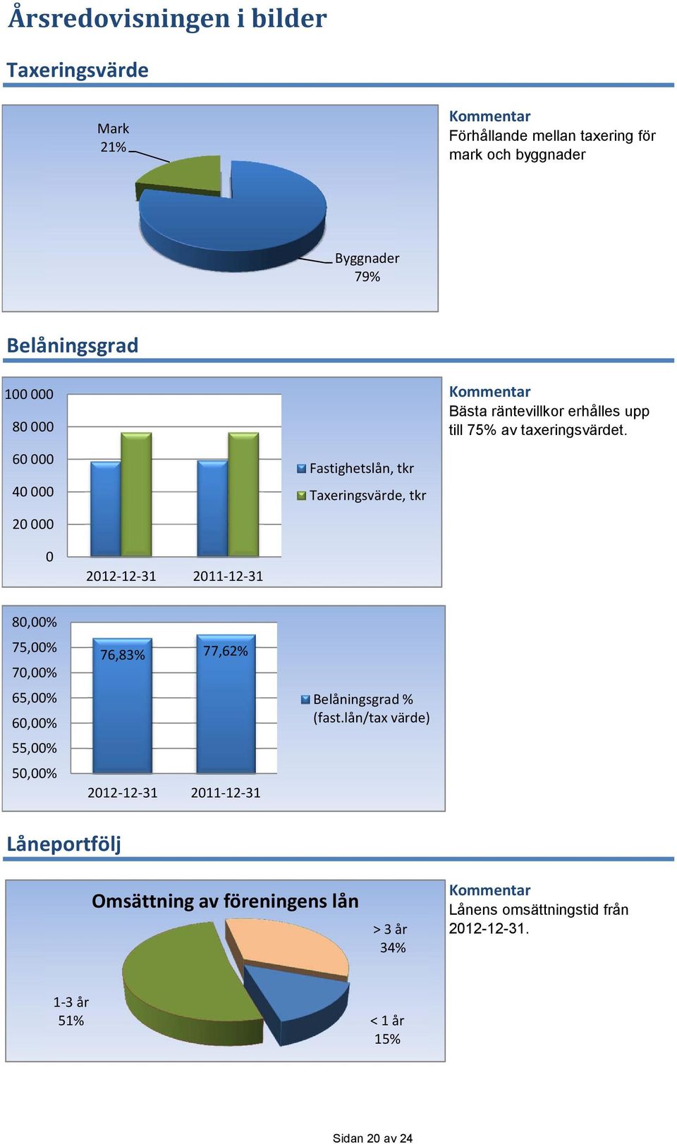 taxeringsvärdet. 212-12-31 211-12-31 8,% 75,% 7,% 65,% 6,% 55,% 5,% 76,83% 77,62% 212-12-31 211-12-31 Belåningsgrad % (fast.