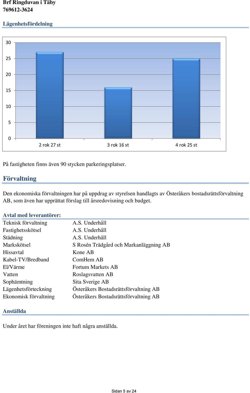 Avtal med leverantörer: Teknisk förvaltning Fastighetsskötsel Städning Markskötsel Hissavtal Kabel-TV/Bredband El/Värme Vatten Sophämtning Lägenhetsförteckning Ekonomisk förvaltning A.S. Underhåll A.