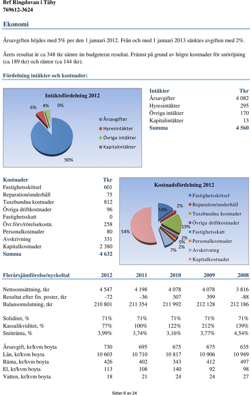 Fördelning intäkter och kostnader: 6% Intäktsfördelning 212 4% % Årsavgifter Hyresintäkter Intäkter Tkr Årsavgifter 4 82 Hyresintäkter 295 Övriga intäkter 17 Kapitalintäkter 13 Summa 4 56 Övriga