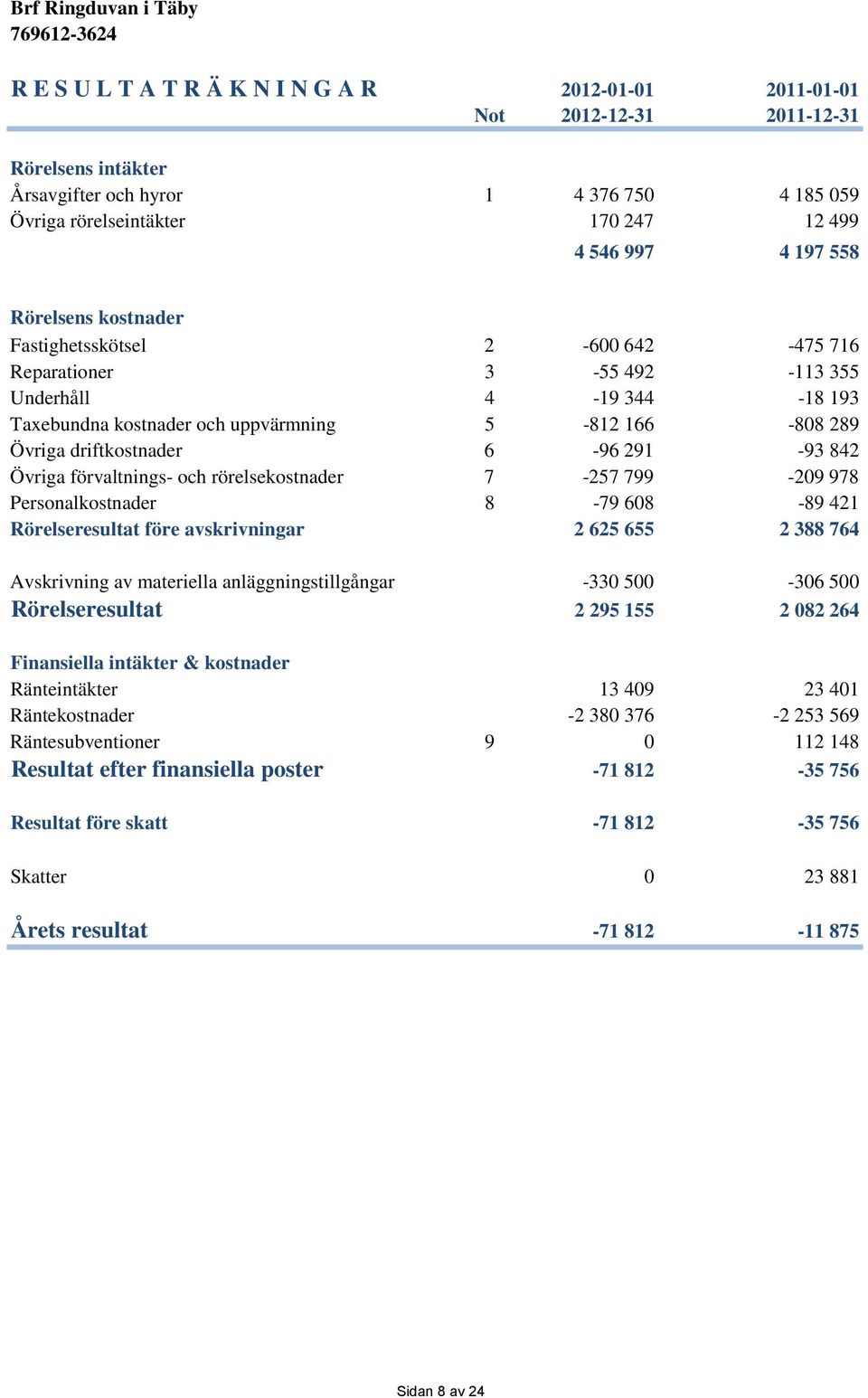 842 Övriga förvaltnings- och rörelsekostnader 7-257 799-29 978 Personalkostnader 8-79 68-89 421 Rörelseresultat före avskrivningar 2 625 655 2 388 764 Avskrivning av materiella anläggningstillgångar