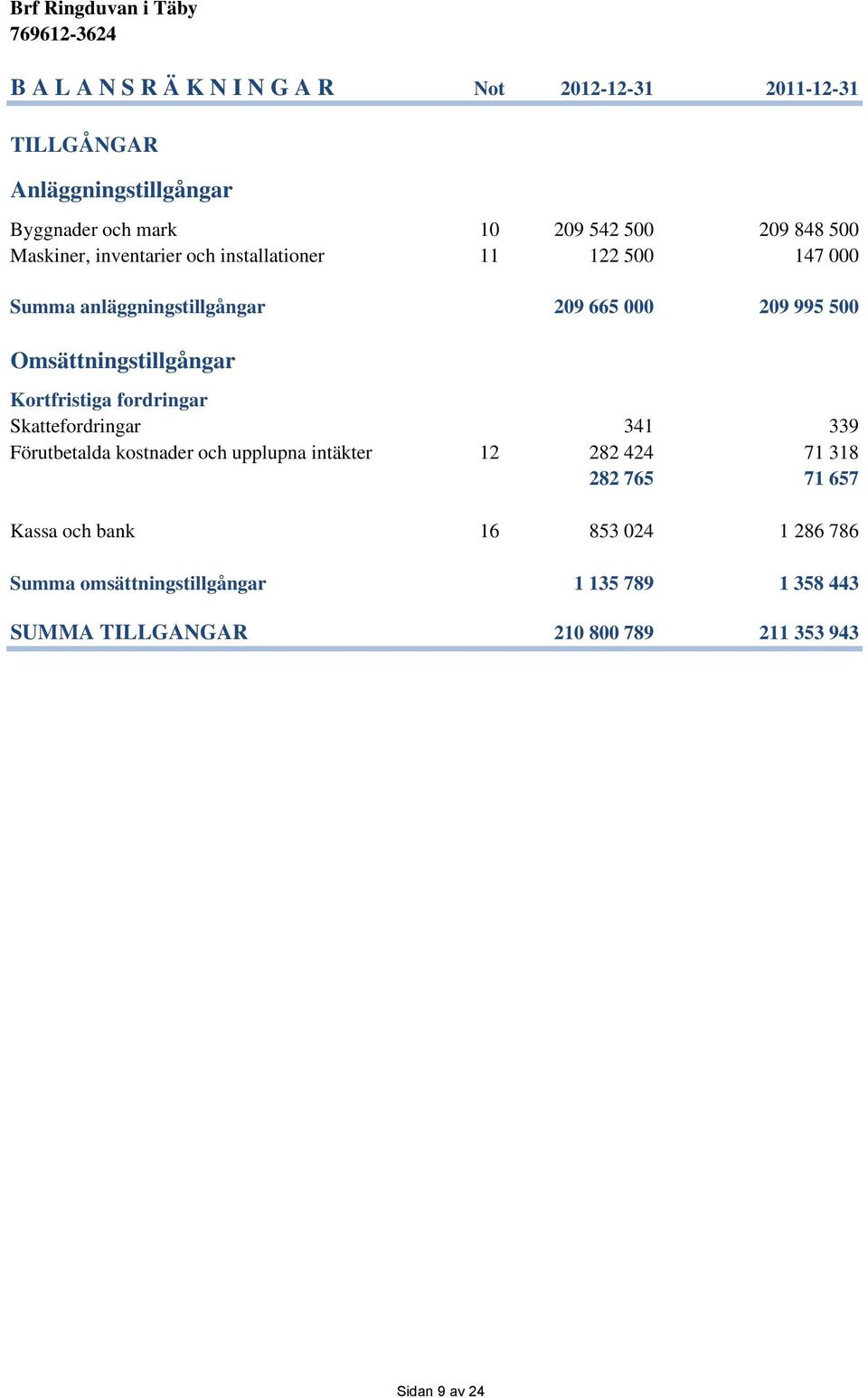 Kortfristiga fordringar Skattefordringar 341 339 Förutbetalda kostnader och upplupna intäkter 12 282 424 71 318 282 765 71 657