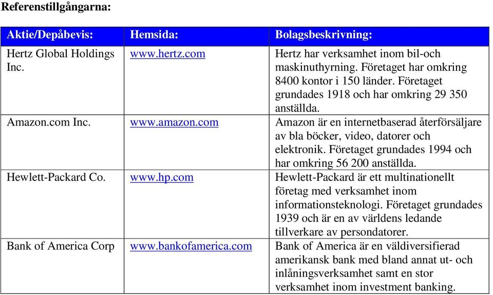 com Amazon är en internetbaserad återförsäljare av bla böcker, video, datorer och elektronik. Företaget grundades 1994 och har omkring 56 200 anställda. Hewlett-Packard Co. www.hp.