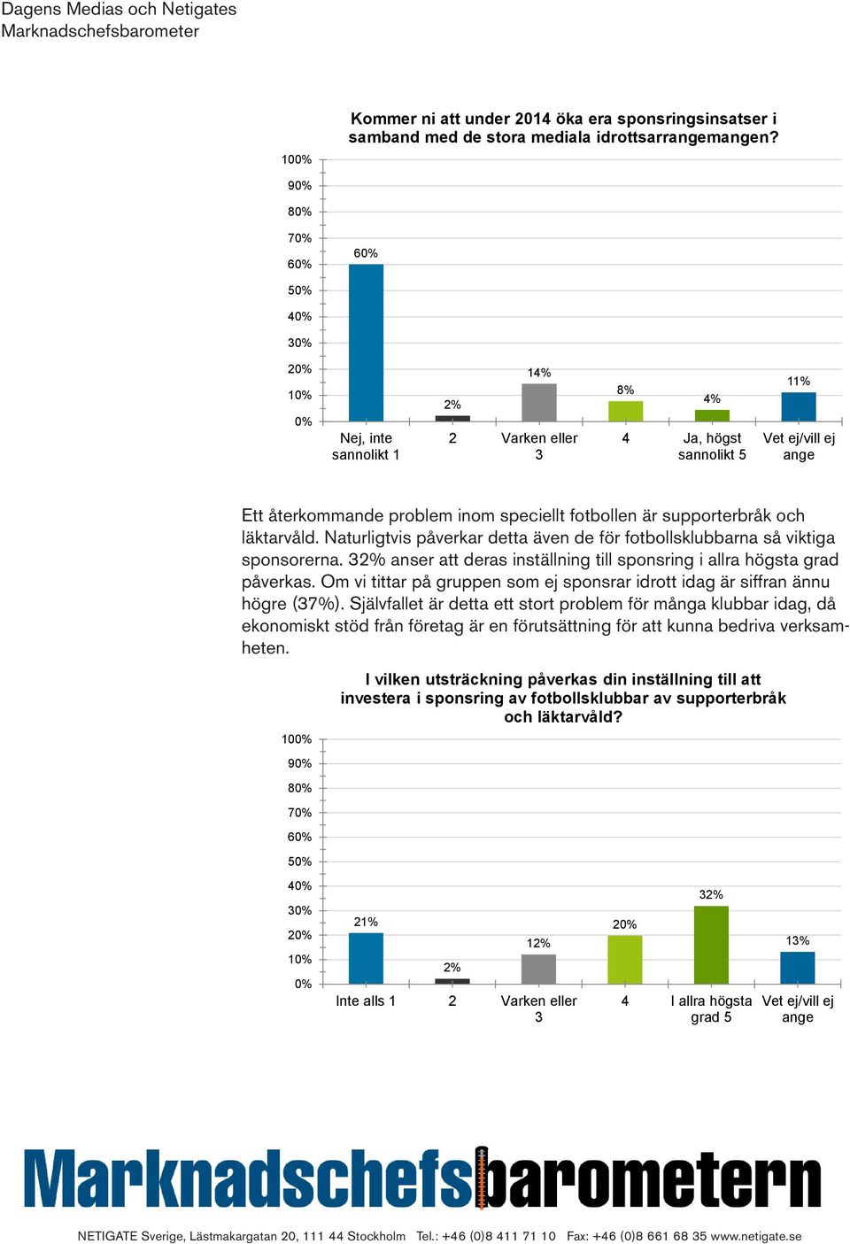 Naturligtvis påverkar detta även de för fotbollsklubbarna så viktiga sponsorerna. 32% anser att deras inställning till sponsring i allra högsta grad påverkas.