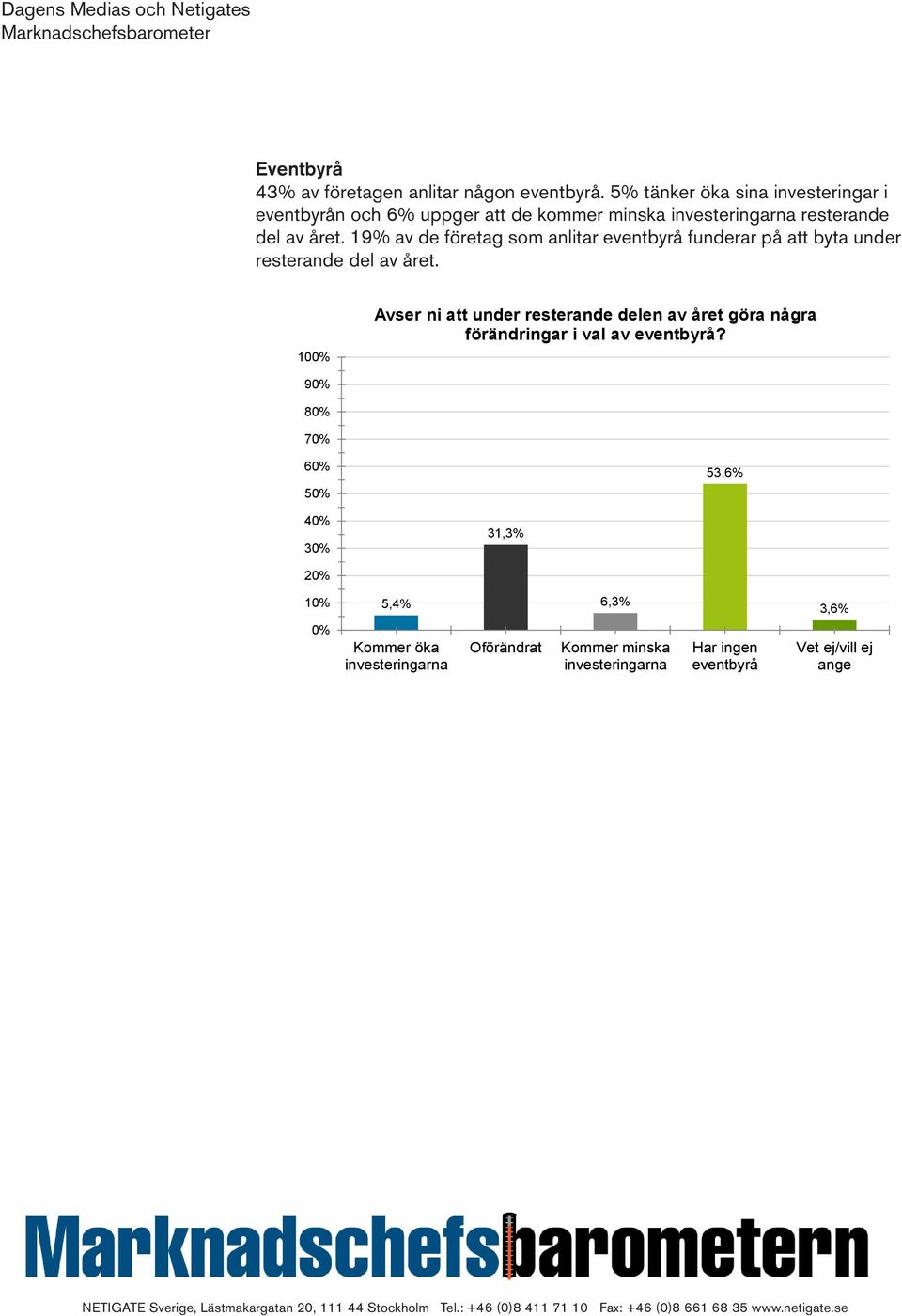 19% av de företag som anlitar eventbyrå funderar på att byta under resterande del av året.