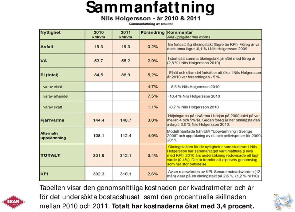 bostadshuset samt den procentuella skillnaden mellan