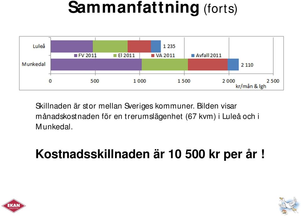 Bilden visar månadskostnaden för en