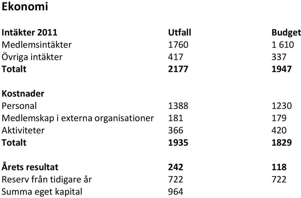 Medlemskap i externa organisationer 181 179 Aktiviteter 366 420 Totalt