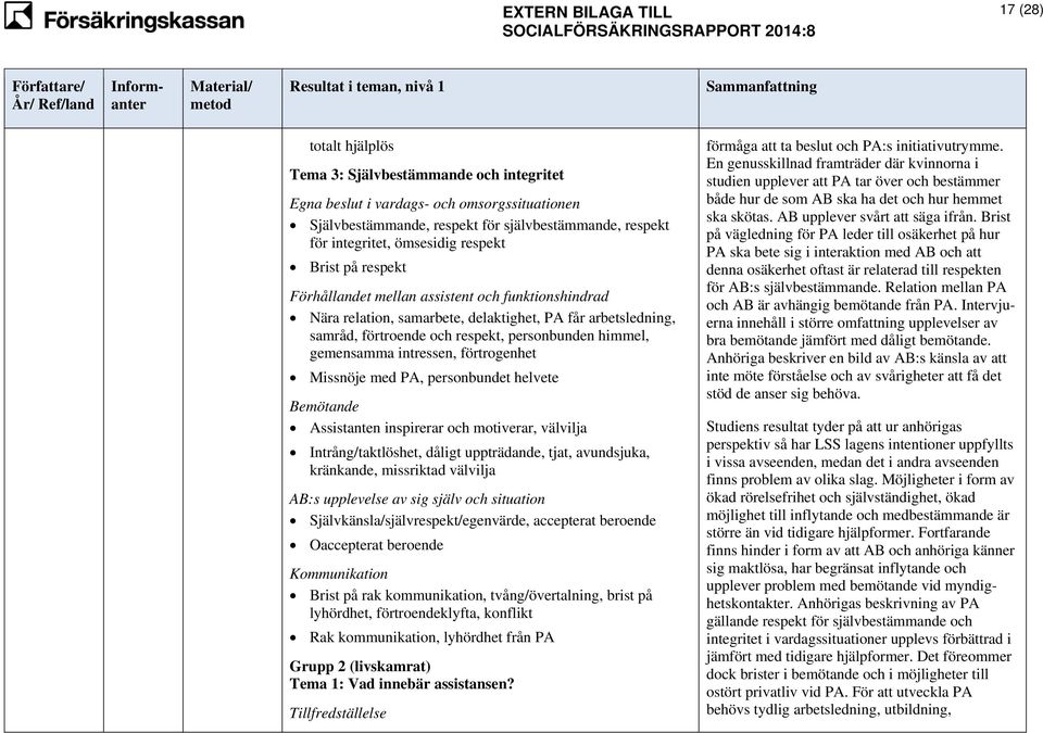 intressen, förtrogenhet Missnöje med PA, personbundet helvete Bemötande Assistanten inspirerar och motiverar, välvilja Intrång/taktlöshet, dåligt uppträdande, tjat, avundsjuka, kränkande, missriktad