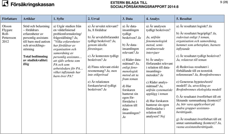 Utgår studien från en väldefinierad problemformulering/ frågeställning?