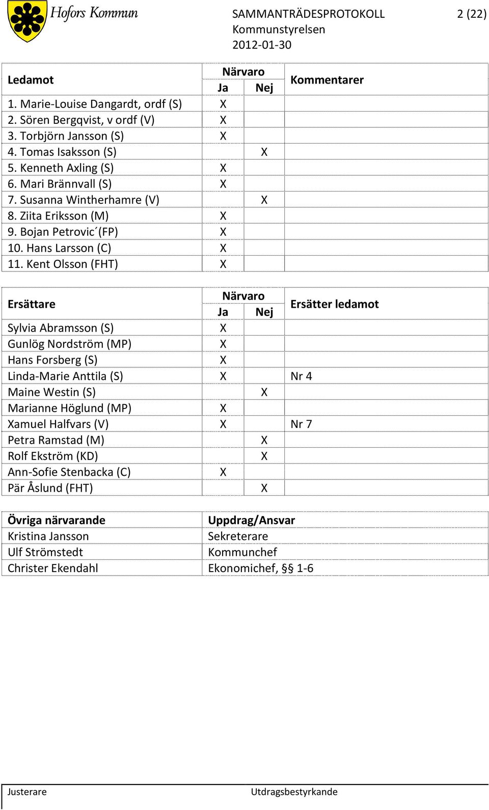 Kent Olsson (FHT) Х Kommentarer Ersättare Närvaro Ja Nej Ersätter ledamot Sylvia Abramsson (S) Х Gunlög Nordström (MP) Х Hans Forsberg (S) Х Linda-Marie Anttila (S) Х Nr 4 Maine Westin (S) Х