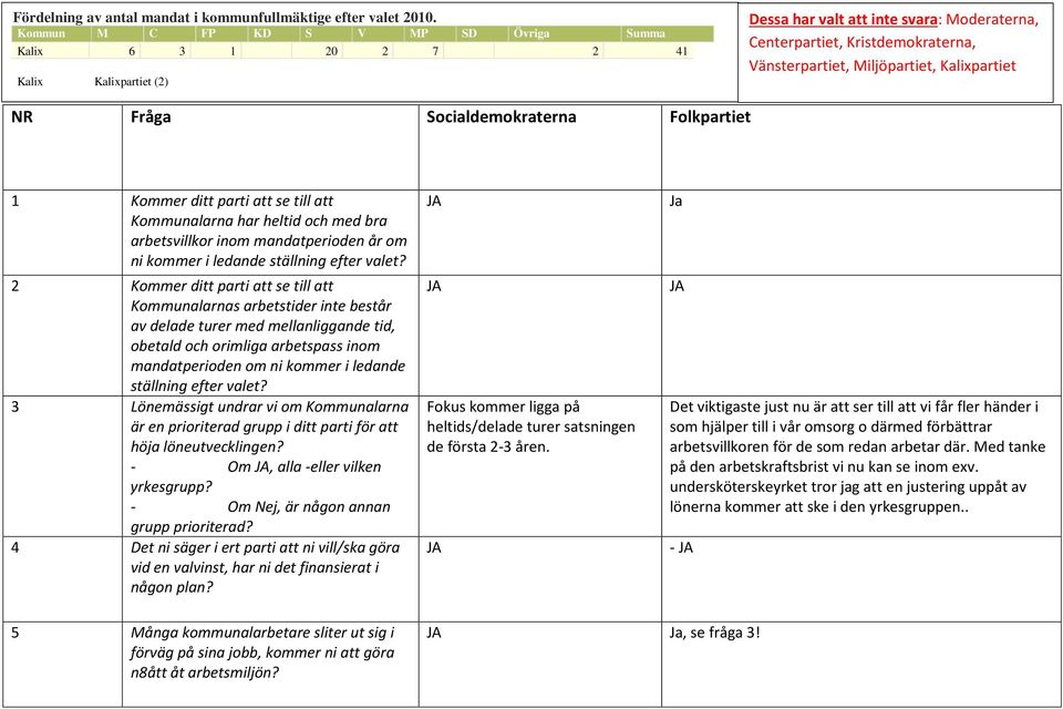 Miljöpartiet, Kalixpartiet NR Fråga Socialdemokraterna Folkpartiet 1 Kommer ditt parti att se till att Kommunalarna har heltid och med bra arbetsvillkor inom mandatperioden år om ni kommer i ledande