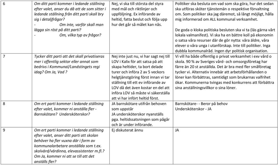 7 Tycker ditt parti att det skall privatiseras mer i offentlig sektor eller annat som bedrivs i Kommunal/Landstingets regi idag? Om Ja, Vad?