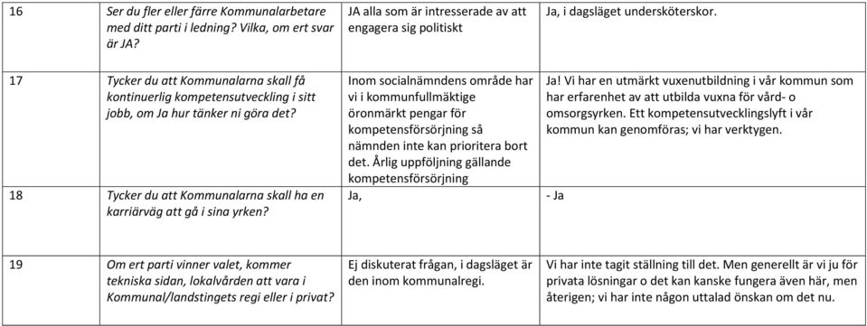 Inom socialnämndens område har vi i kommunfullmäktige öronmärkt pengar för kompetensförsörjning så nämnden inte kan prioritera bort det. Årlig uppföljning gällande kompetensförsörjning Ja, Ja!