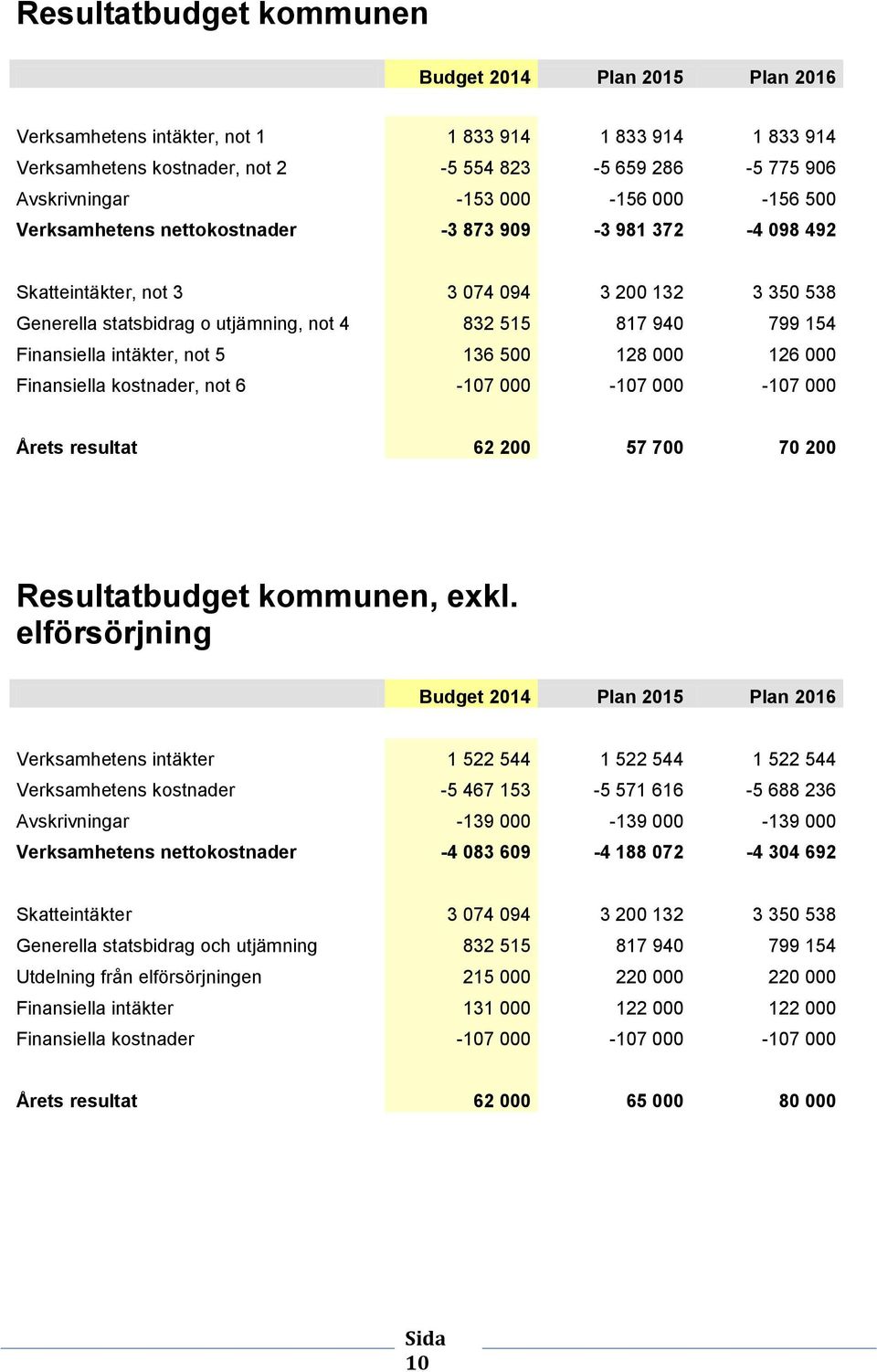 Finansiella intäkter, not 5 136 500 128 000 126 000 Finansiella kostnader, not 6-107 000-107 000-107 000 Årets resultat 62 200 57 700 70 200 Resultatbudget kommunen, exkl.