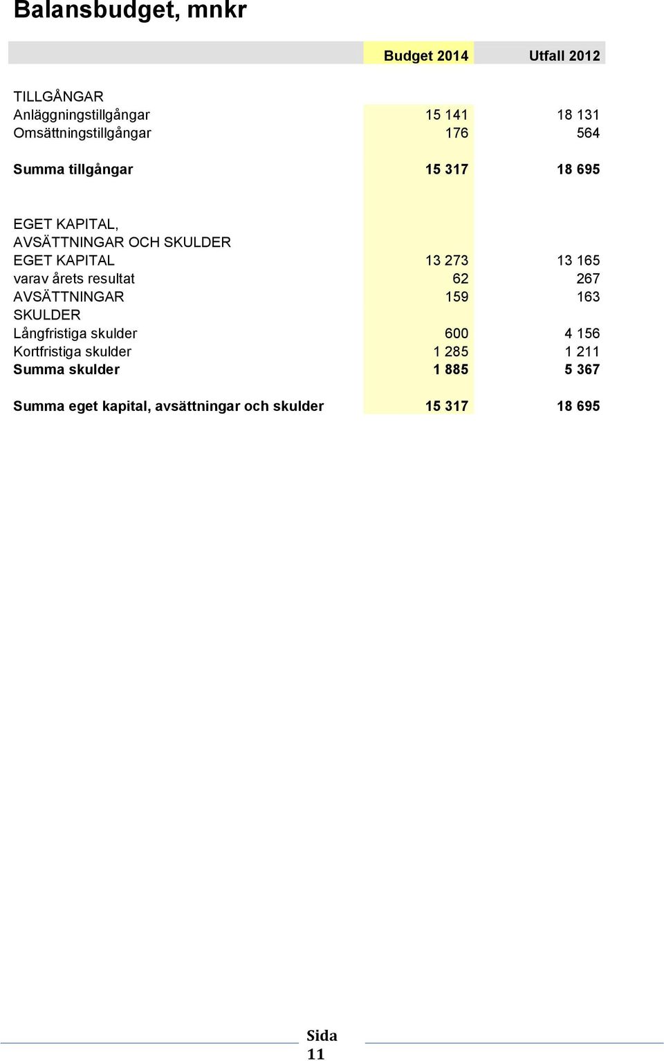 KAPITAL 13 273 13 165 varav årets resultat 62 267 AVSÄTTNINGAR 159 163 SKULDER Långfristiga skulder 600 4