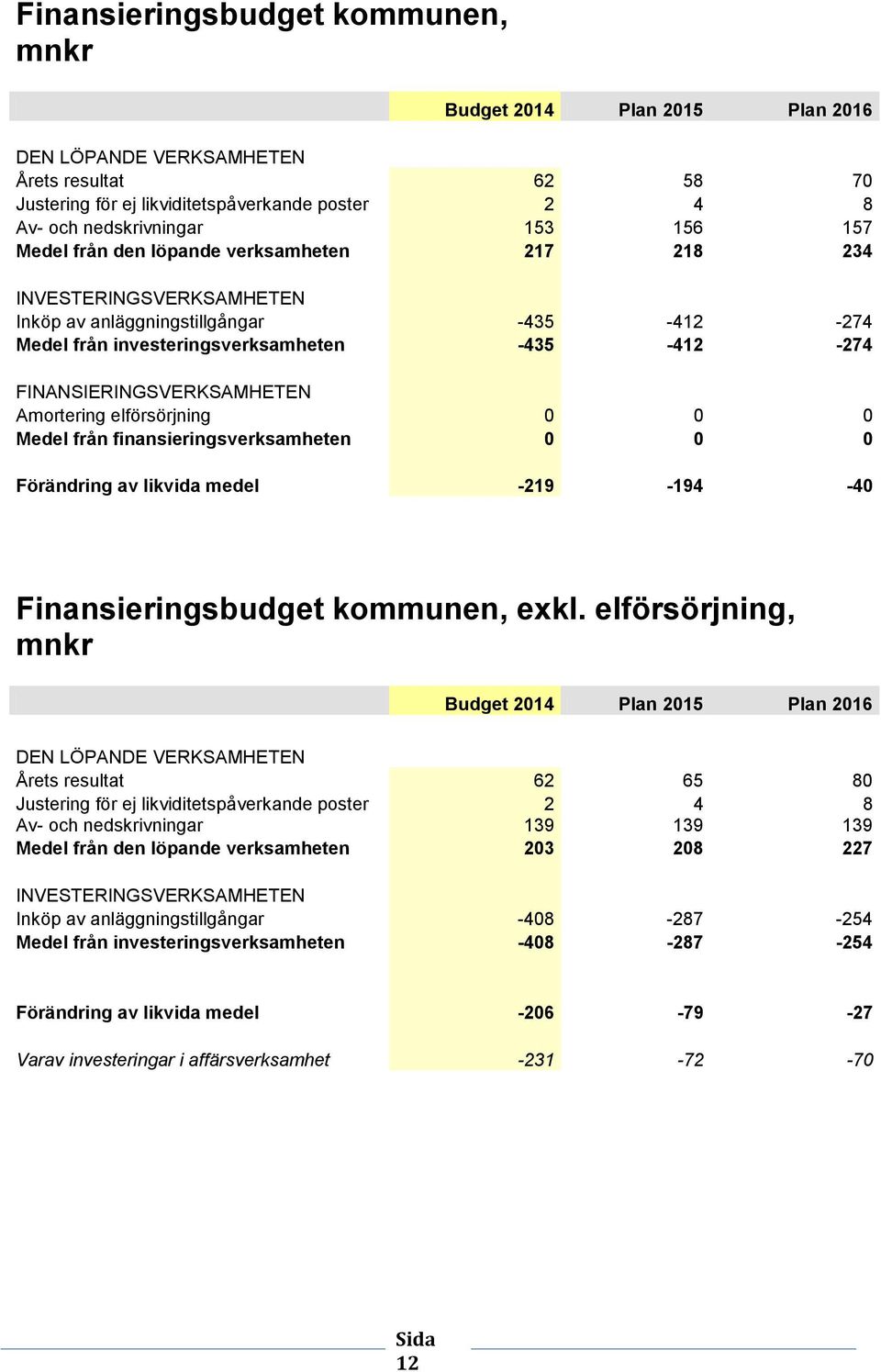 Amortering elförsörjning 0 0 0 Medel från finansieringsverksamheten 0 0 0 Förändring av likvida medel -219-194 -40 Finansieringsbudget kommunen, exkl.