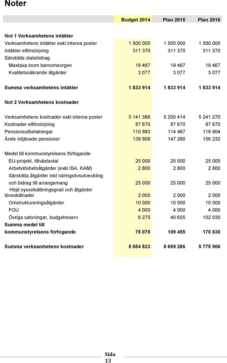 Verksamhetens kostnader exkl interna poster 5 141 386 5 200 414 5 241 270 Kostnader elförsörjning 87 670 87 670 87 670 Pensionsutbetalningar 110 883 114 467 119 904 Årets intjänade pensioner 139 809