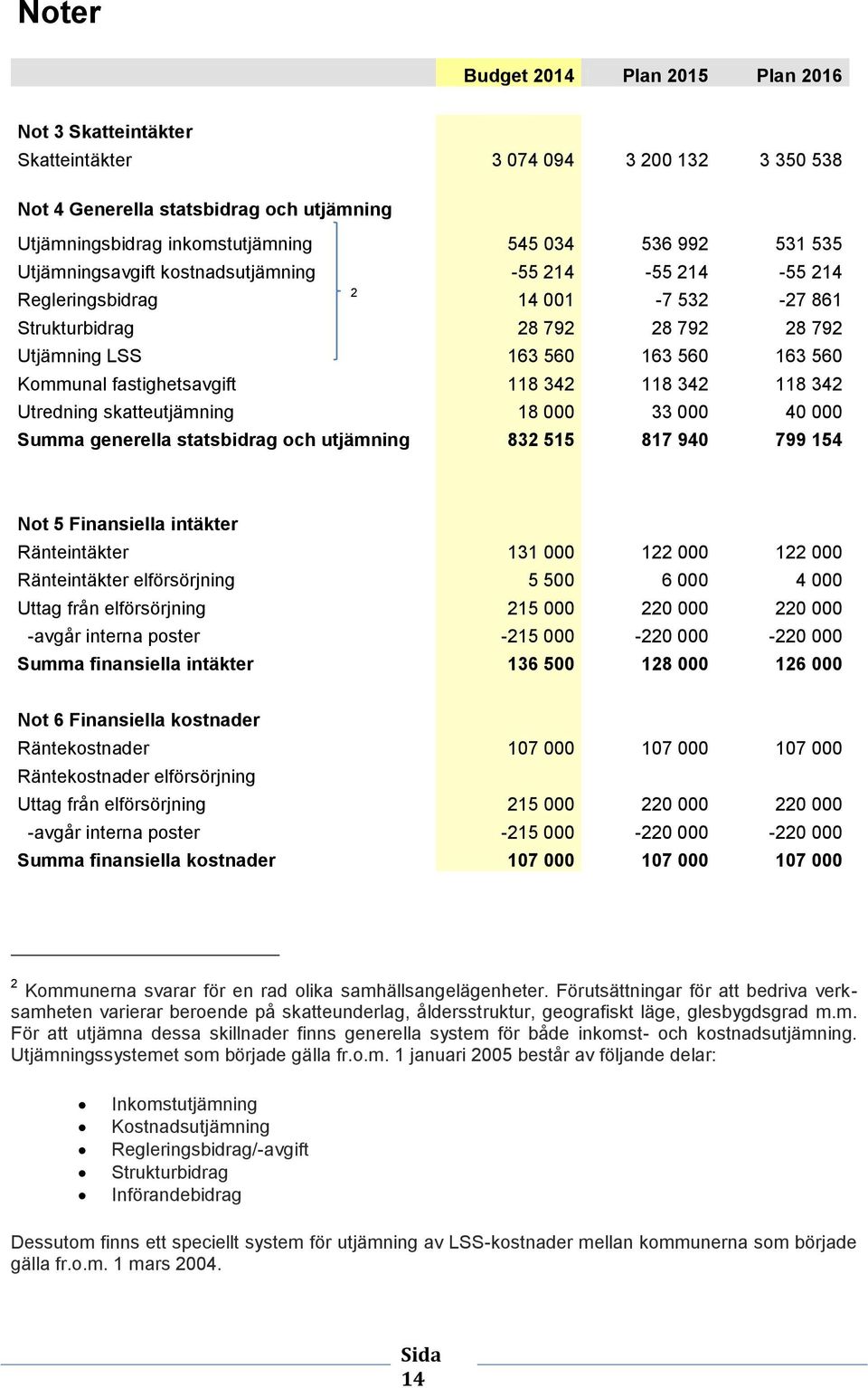 118 342 118 342 118 342 Utredning skatteutjämning 18 000 33 000 40 000 Summa generella statsbidrag och utjämning 832 515 817 940 799 154 Not 5 Finansiella intäkter Ränteintäkter 131 000 122 000 122