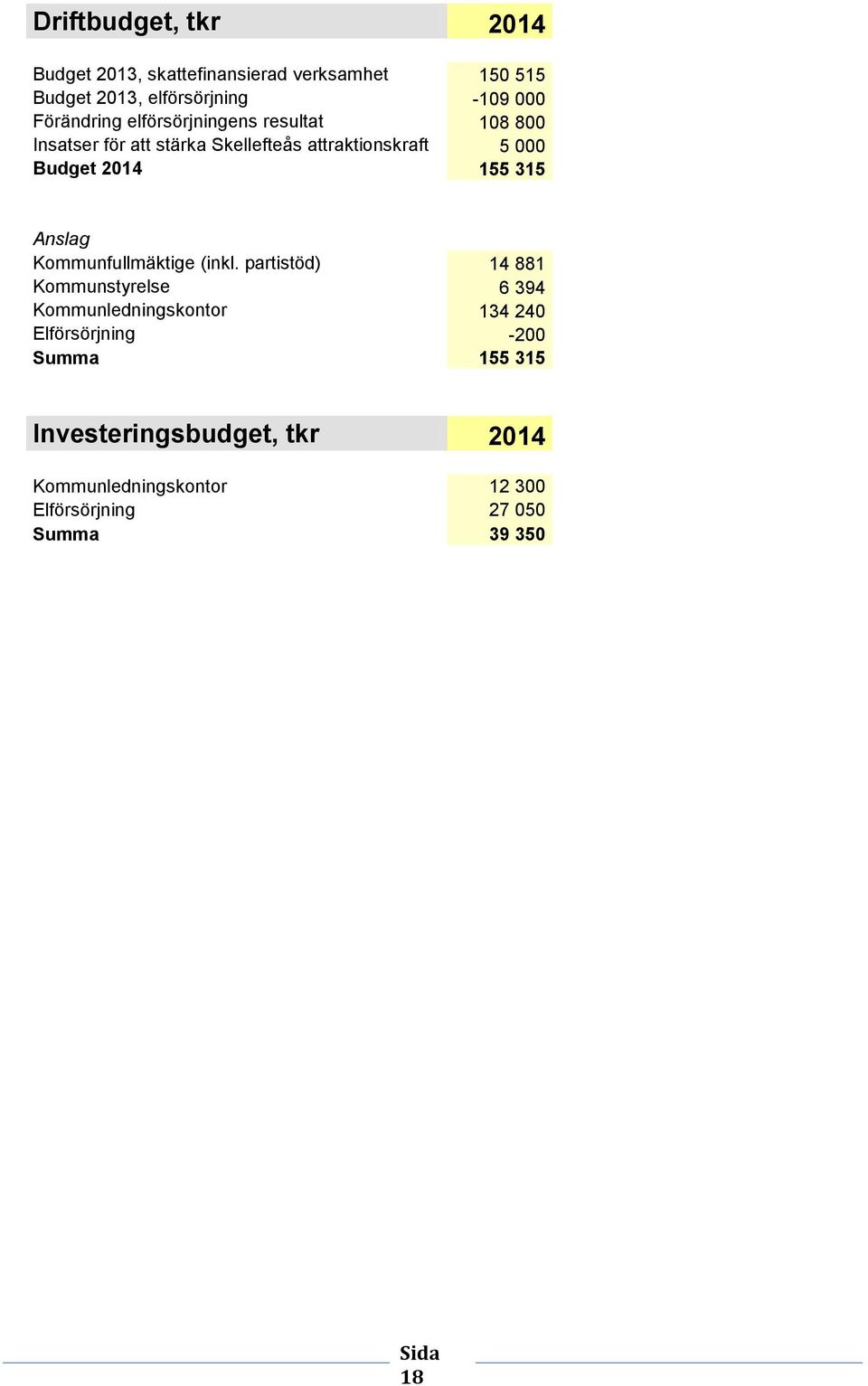 155 315 Anslag Kommunfullmäktige (inkl.