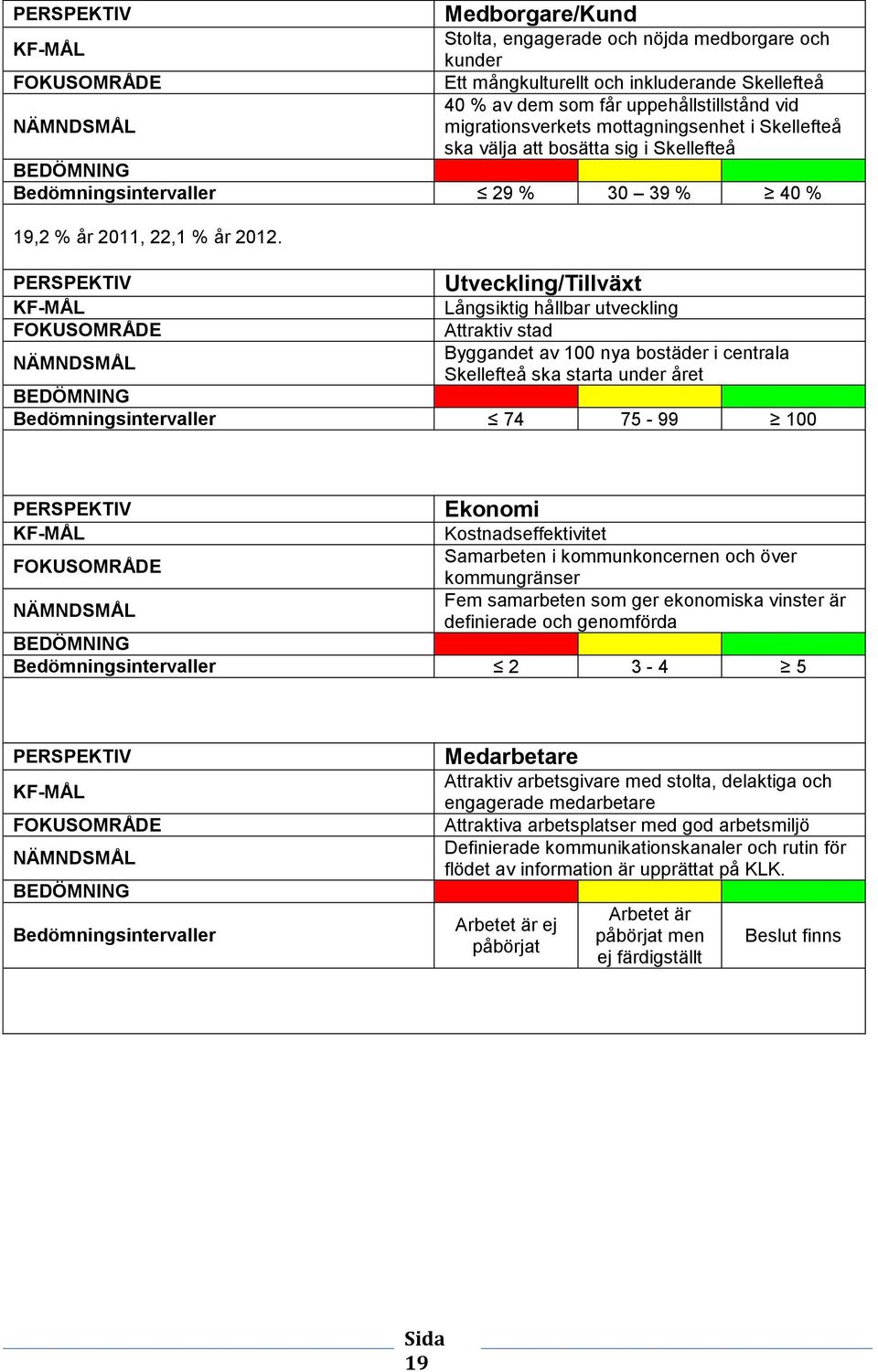 Utveckling/Tillväxt Långsiktig hållbar utveckling Attraktiv stad Byggandet av 100 nya bostäder i centrala Skellefteå ska starta under året Bedömningsintervaller 74 75-99 100 Ekonomi