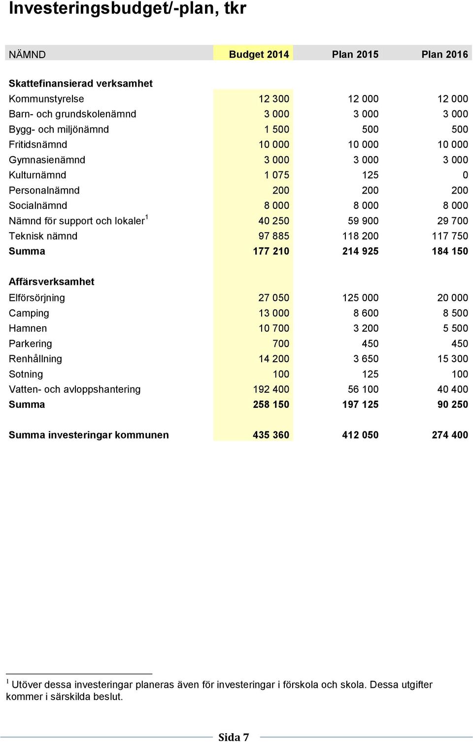 900 29 700 Teknisk nämnd 97 885 118 200 117 750 Summa 177 210 214 925 184 150 Affärsverksamhet Elförsörjning 27 050 125 000 20 000 Camping 13 000 8 600 8 500 Hamnen 10 700 3 200 5 500 Parkering 700