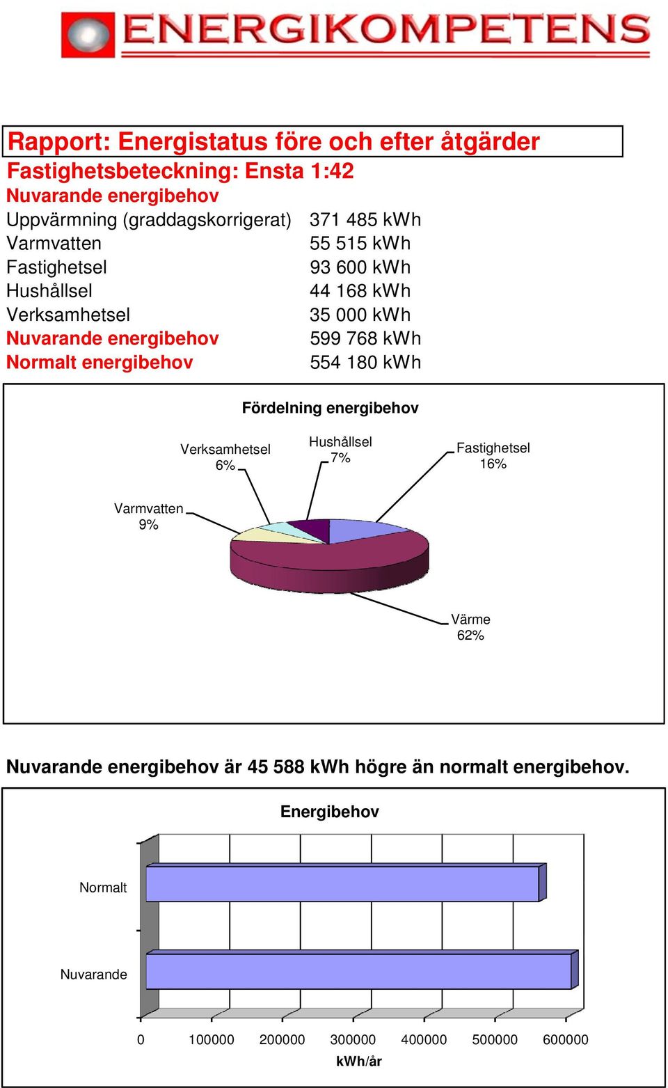 35 000 kwh 599 768 kwh 554 180 kwh Fördelning energibehov Verksamhetsel 6% Hushållsel 7% Fastighetsel 16% Varmvatten 9% Värme 62%