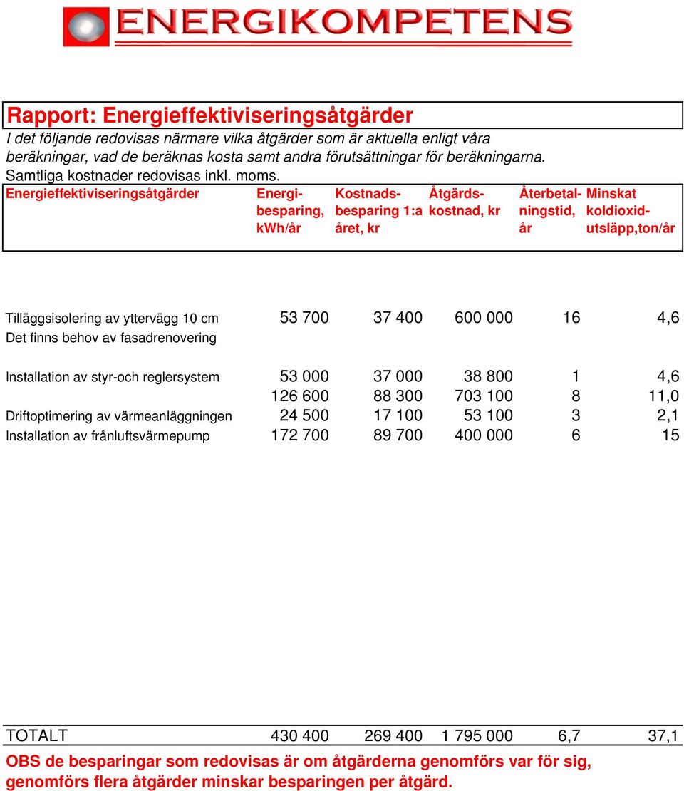 Energieffektiviseringsåtgärder Energibesparing, kwh/år Kostnadsbesparing 1:a året, kr Åtgärdskostnad, kr Återbetalningstid, år Minskat koldioxidutsläpp,ton/år Tilläggsisolering av yttervägg 10 cm 53