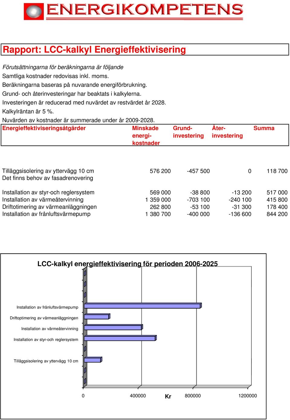 Energieffektiviseringsåtgärder Minskade energikostnader Grundinvestering Återinvestering Summa Tilläggsisolering av yttervägg 10 cm 576 200-457 500 0 118 700 Det finns behov av fasadrenovering