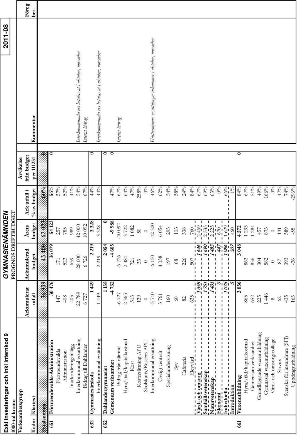 Totalsumma 36 939 43 400 62 023 60% 0 651 Förtroendevalda-Administration 30 476 36 079 54 123 56% 0 Förtroendevalda 147 171 257 57% Administration 408 523 785 52% Inackorderingstillägg 405 659 989