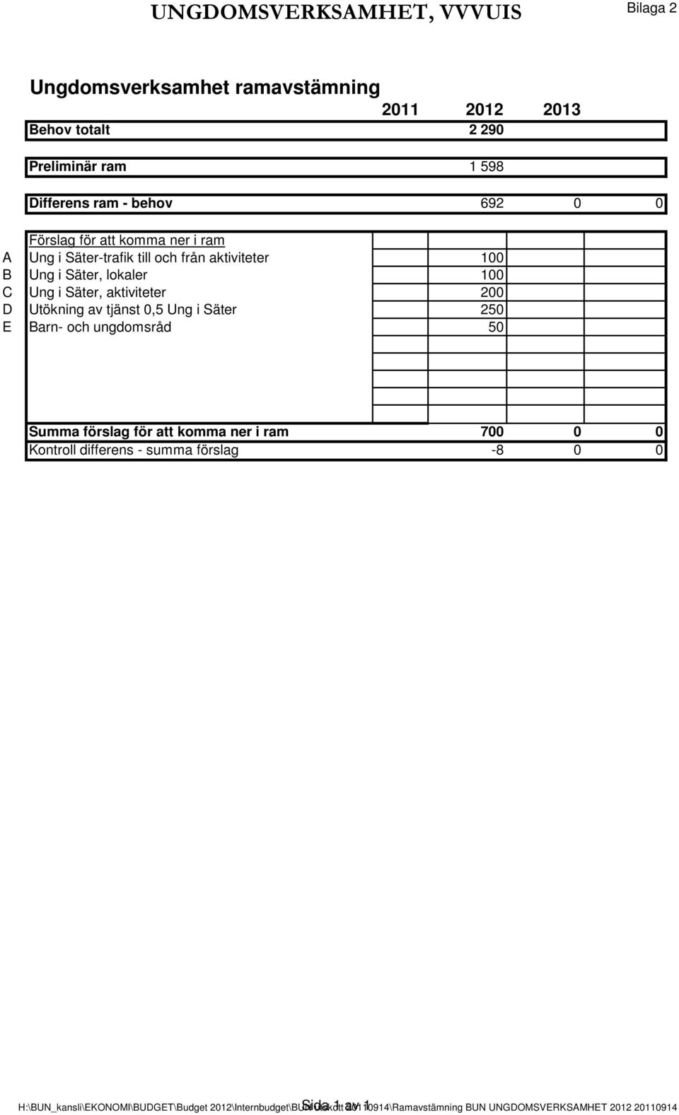 200 D Utökning av tjänst 0,5 Ung i Säter 250 E Barn- och ungdomsråd 50 Summa förslag för att komma ner i ram 700 0 0 Kontroll differens - summa