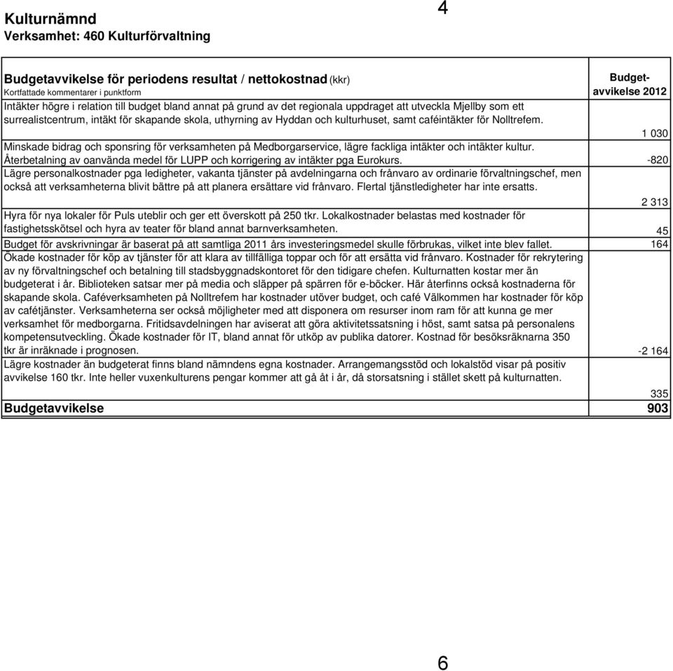 Minskade bidrag och sponsring för verksamheten på Medborgarservice, lägre fackliga intäkter och intäkter kultur. Återbetalning av oanvända medel för LUPP och korrigering av intäkter pga Eurokurs.