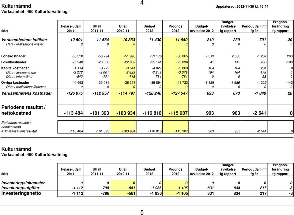 Prognosförändring fg rapport Verksamhetens Intäkter 12 591 11 564 10 863 11 430 11 640 210 230-701 -20 Därav realisationsvinster 0 0 0 0 0 0 0 0 0 Lönekostnader -55 328-50 794-51 996-59 178-56 865 2