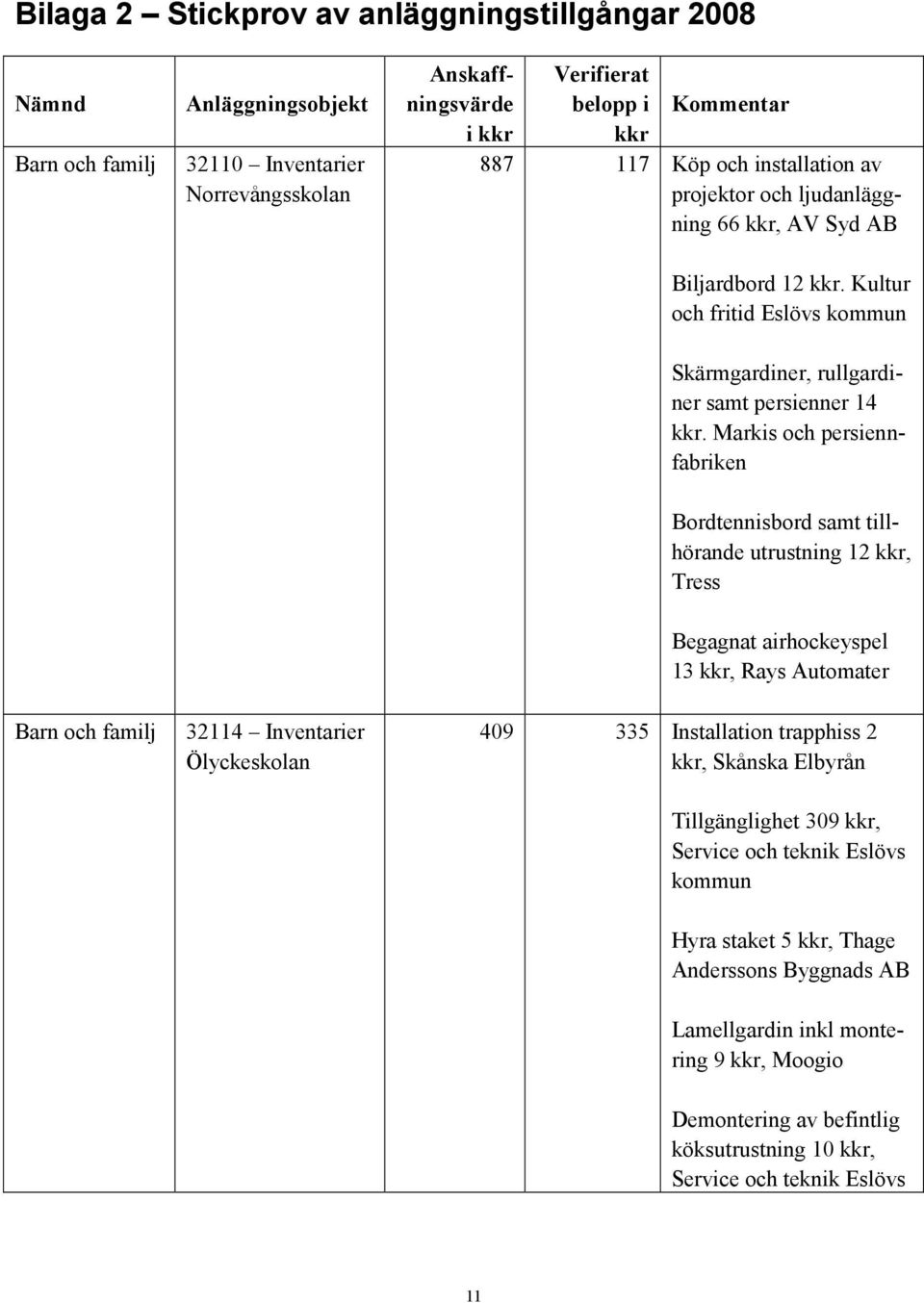 Markis och persiennfabriken Bordtennisbord samt tillhörande utrustning 12 kkr, Tress Begagnat airhockeyspel 13 kkr, Rays Automater Barn och familj 32114 Inventarier Ölyckeskolan 409 335 Installation