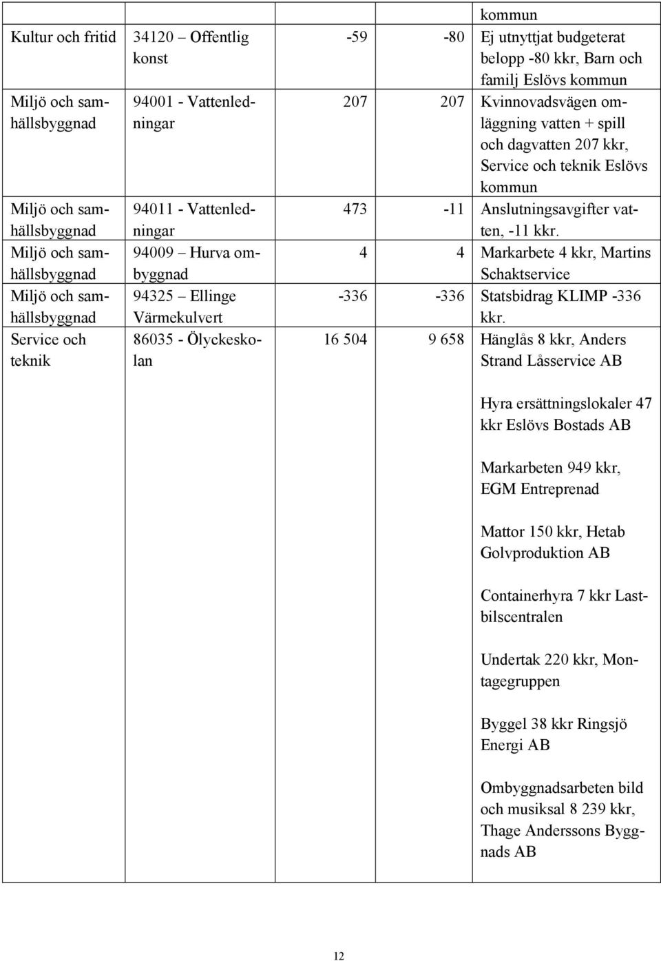 omläggning vatten + spill och dagvatten 207 kkr, Service och teknik Eslövs kommun 473-11 Anslutningsavgifter vatten, -11 kkr.