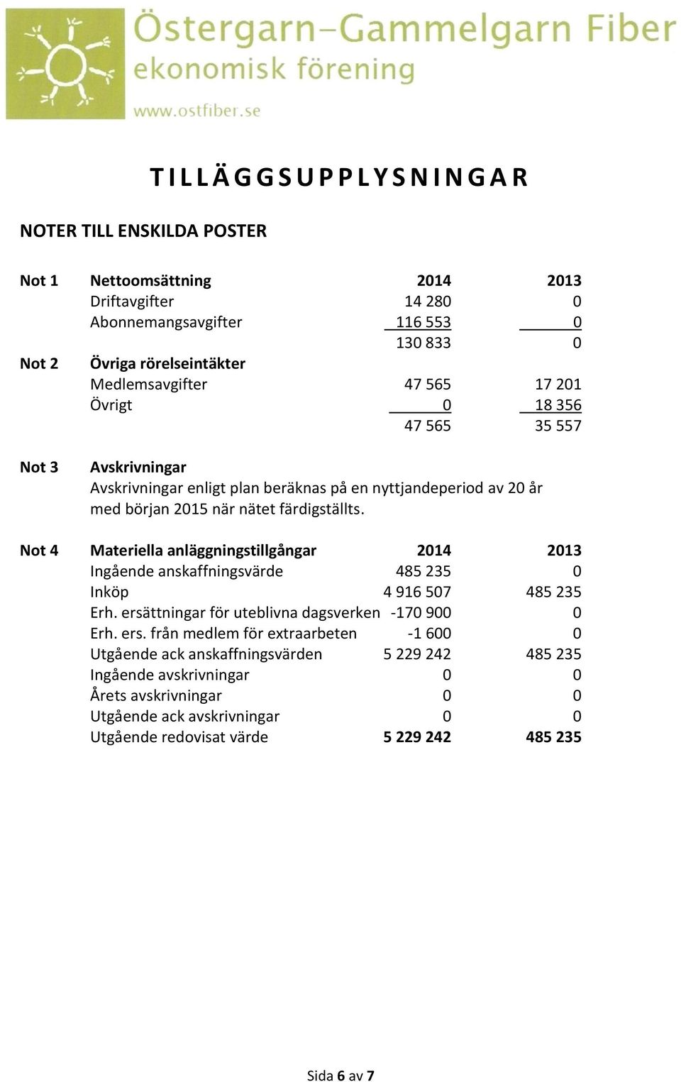 Not 4 Materiella anläggningstillgångar 2014 2013 Ingående anskaffningsvärde 485 235 0 Inköp 4 916 507 485 235 Erh. ersä