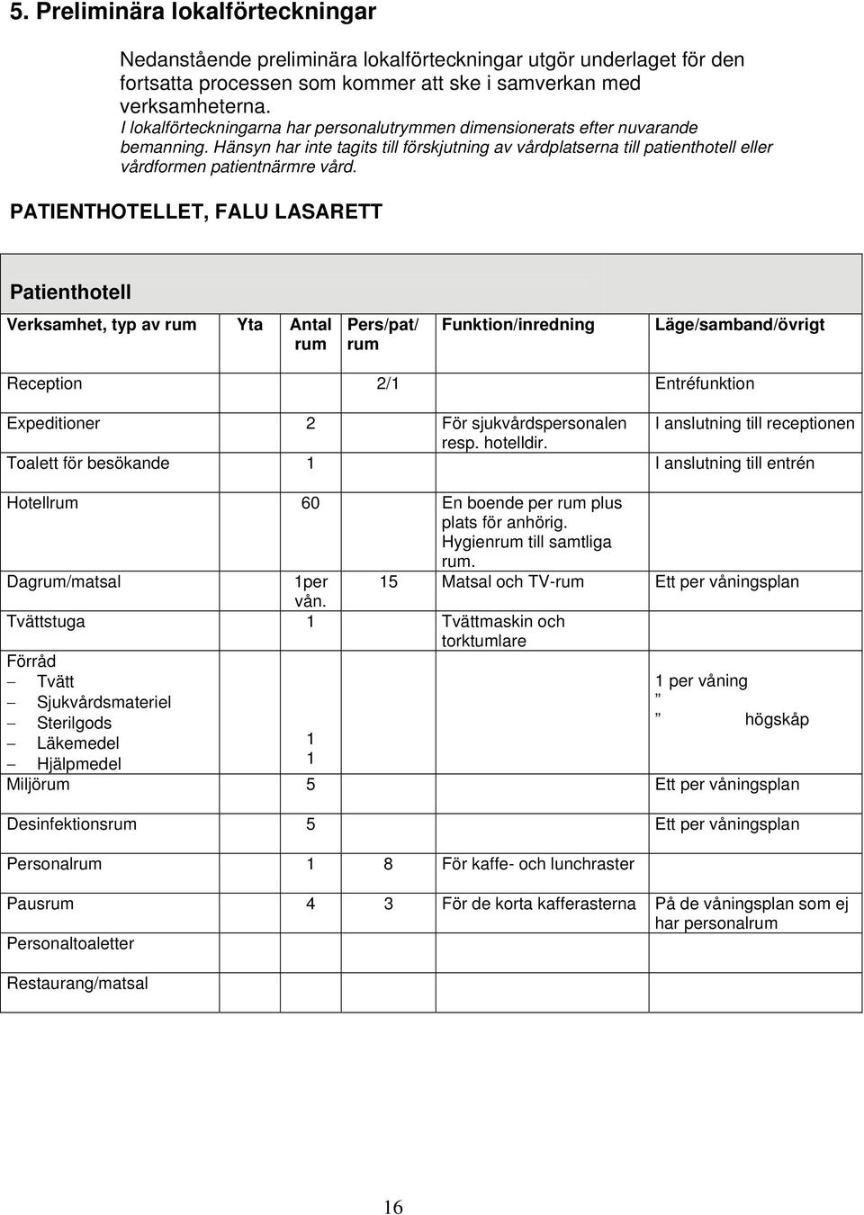 PATIENTHOTELLET, FALU LASARETT Patienthotell Verksamhet, typ av rum Yta Antal rum Pers/pat/ rum Funktion/inredning Läge/samband/övrigt Reception 2/1 Entréfunktion Expeditioner 2 För