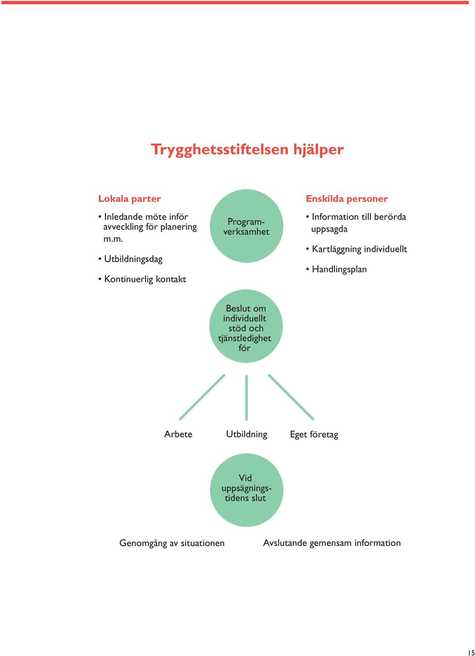 m. Utbildningsdag Kontinuerlig kontakt Programverksamhet Enskilda personer Information till berörda