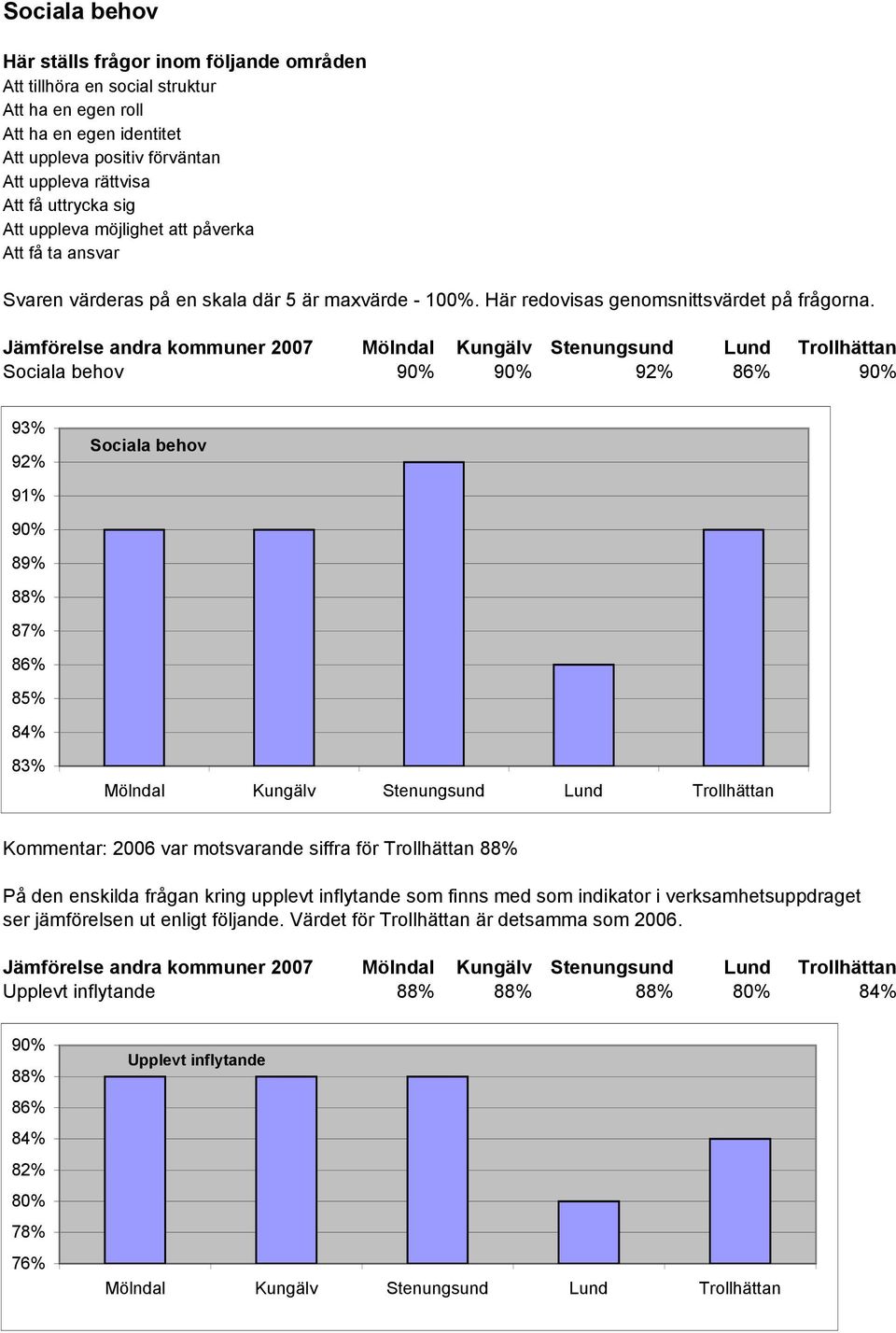 Sociala behov 92% 93% 92% 91% 89% 87% 85% 84% 83% Sociala behov Kommentar: 2006 var motsvarande siffra för Trollhättan På den enskilda frågan kring upplevt inflytande som finns