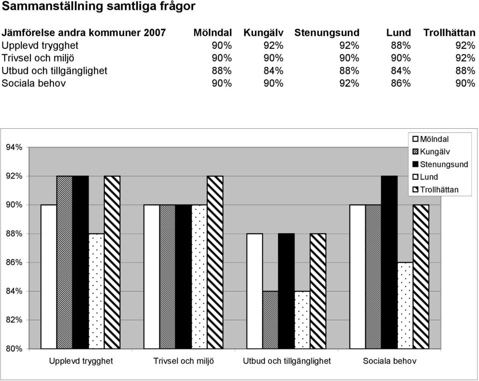 behov 92% 94% 92% Mölndal Kungälv Stenungsund Lund Trollhättan 84%