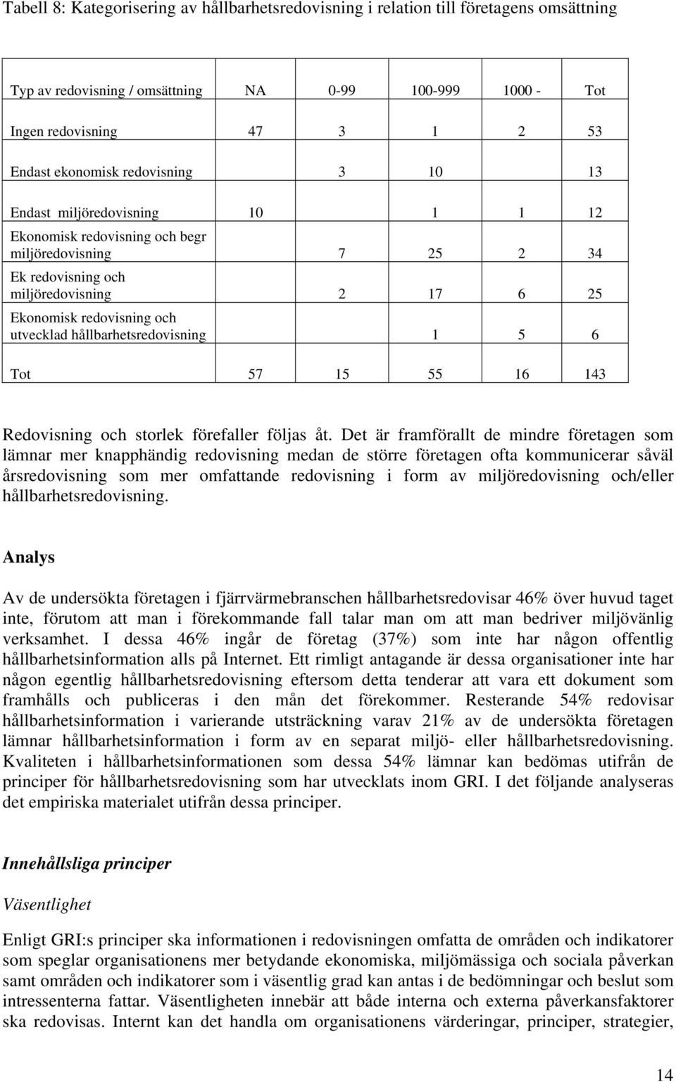 hållbarhetsredovisning 1 5 6 Tot 57 15 55 16 143 Redovisning och storlek förefaller följas åt.