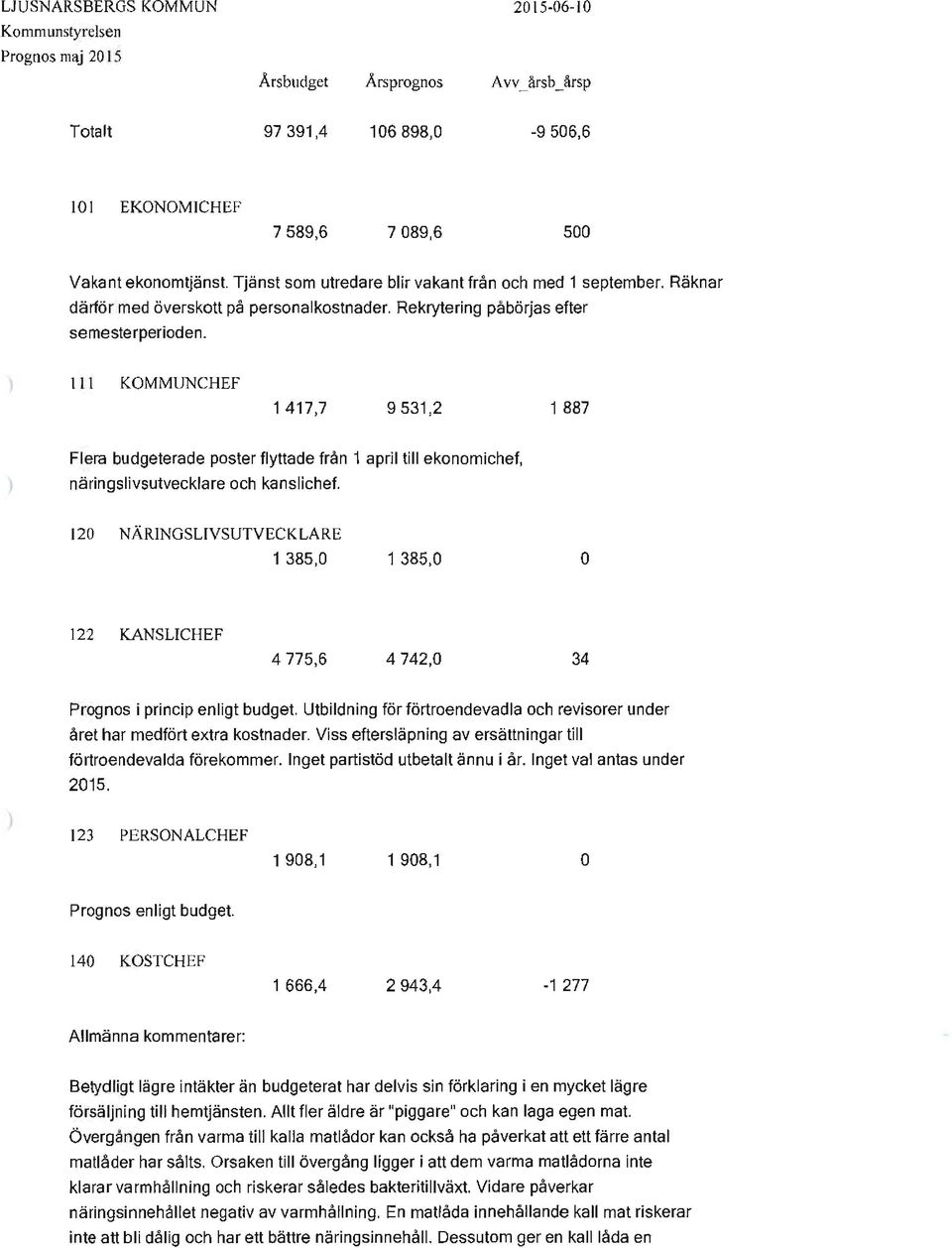 111 KOMMUNCHEF 1 417,7 9 531,2 1 887 Flera budgeterade poster flyttade från 1 april till ekonomichef, näringslivsutvecklare och kanslichef.