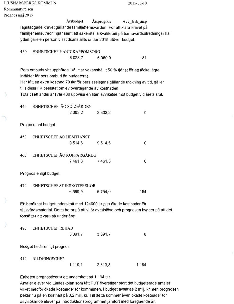 430 ENHETSCHEF HANDIKAPPOMSORG 6 028, 7 6 060,0-31 Pers ombuds vht upphörde 1/5. Har vakanshållit 50 % tjänst för att täcka lägre intäkter för pers ombud än budgeterat.