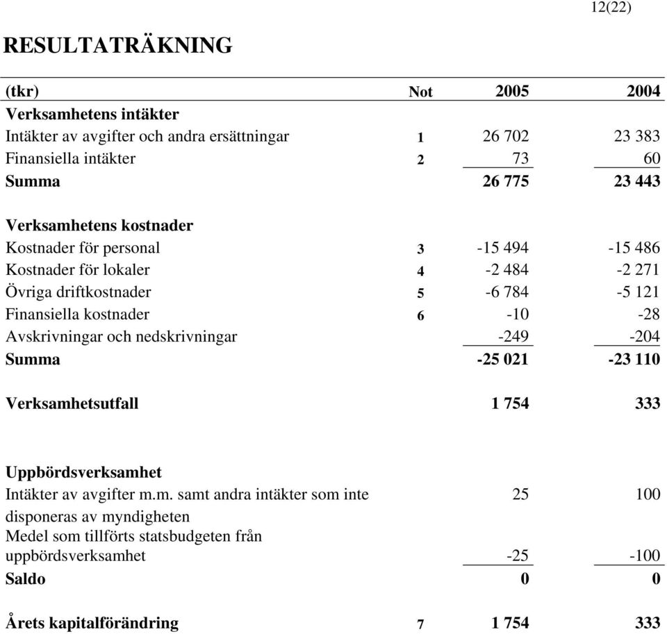 kostnader 6-10 -28 Avskrivningar och nedskrivningar -249-204 Summ