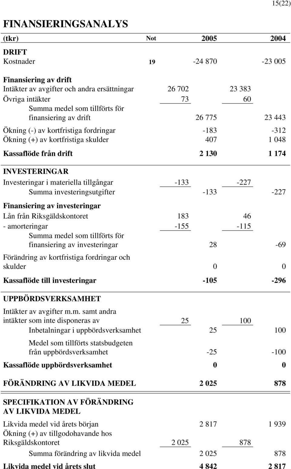 Investeringar i materiella tillgångar -133-227 Summa investeringsutgifter -133-227 Finansiering av investeringar Lån från Riksgäldskontoret 183 46 - amorteringar -155-115 Summa medel som tillförts