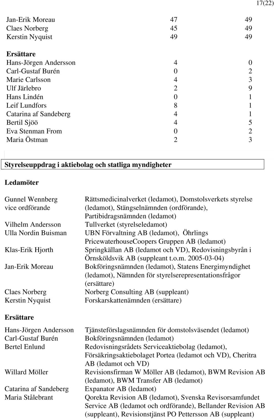 Nordin Buisman Klas-Erik Hjorth Jan-Erik Moreau Claes Norberg Kerstin Nyquist Ersättare Hans-Jörgen Andersson Carl-Gustaf Burén Bertel Enlund Willard Möller Catarina af Sandeberg Maria Stålebrant