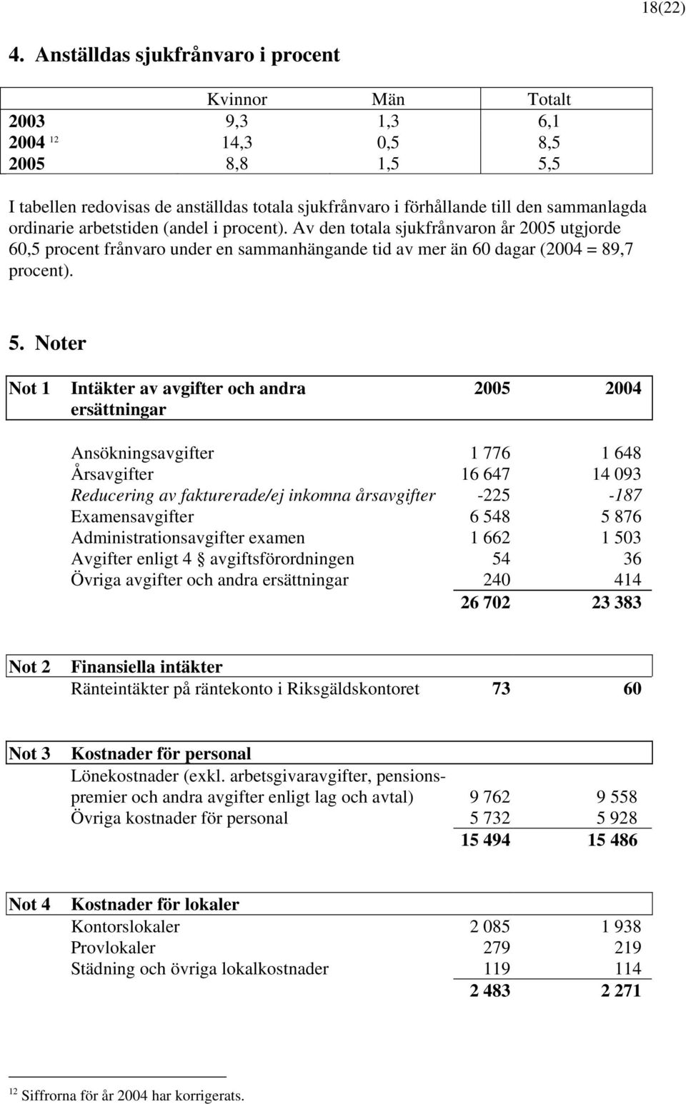 ordinarie arbetstiden (andel i procent). Av den totala sjukfrånvaron år 2005 utgjorde 60,5 procent frånvaro under en sammanhängande tid av mer än 60 dagar (2004 = 89,7 procent). 5.